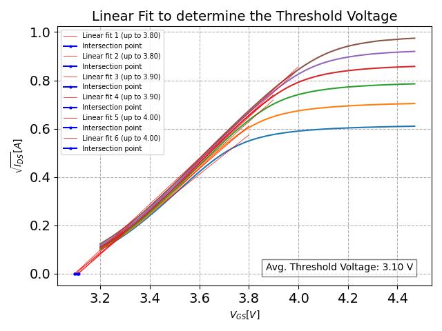 Linear Fit to determine the Threshold Voltage Linear Fit to determine the Threshold Voltage